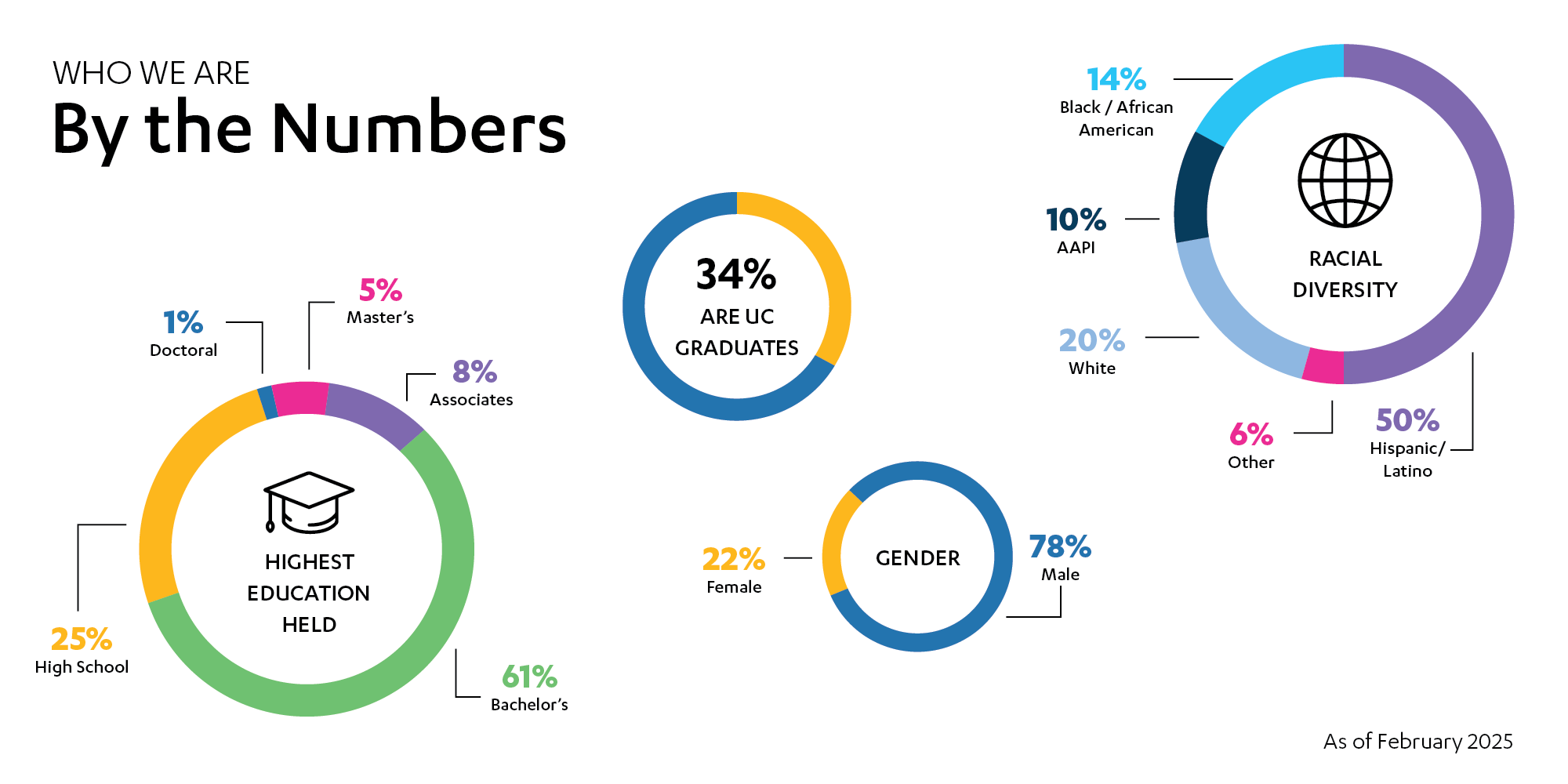 Who We Are By the Numbers infographic